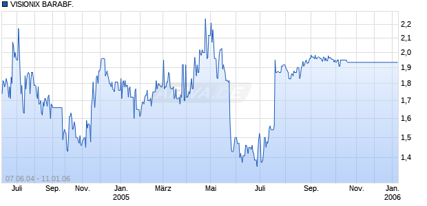 VISIONIX BARABF.  IS-,01 Chart