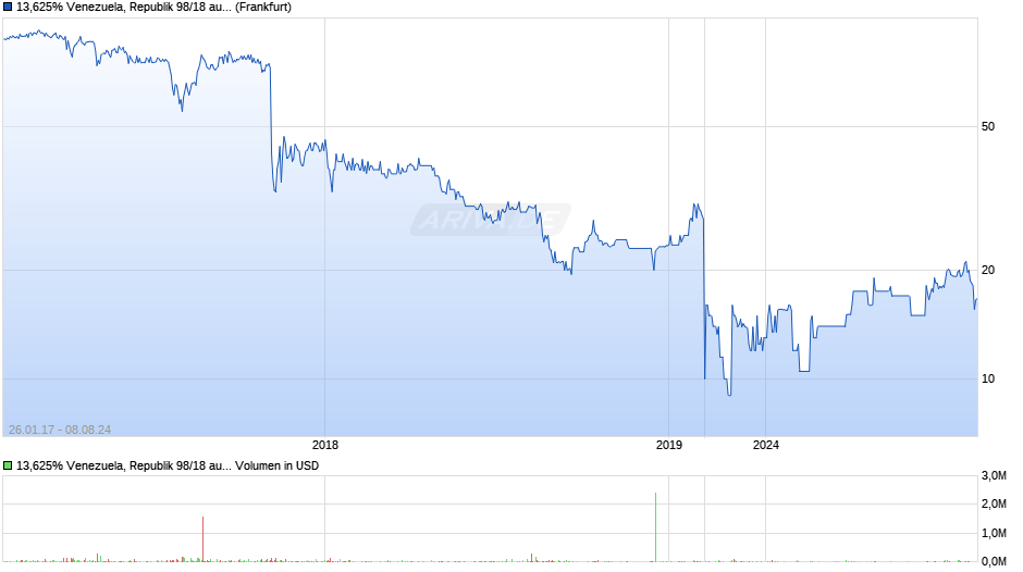 13,625% Venezuela, Republik 98/18 auf Festzins Chart