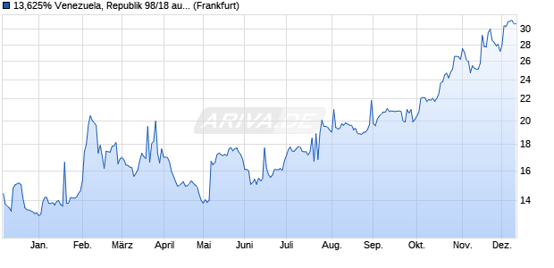 13,625% Venezuela, Republik 98/18 auf Festzins (WKN 249380, ISIN US922646AT10) Chart