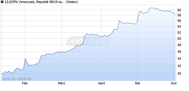 13,625% Venezuela, Republik 98/18 auf Festzins (WKN 249380, ISIN US922646AT10) Chart
