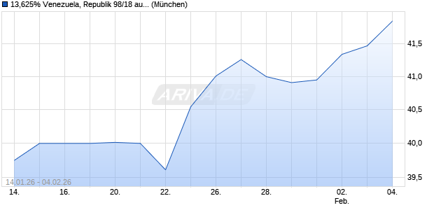 13,625% Venezuela, Republik 98/18 auf Festzins (WKN 249380, ISIN US922646AT10) Chart