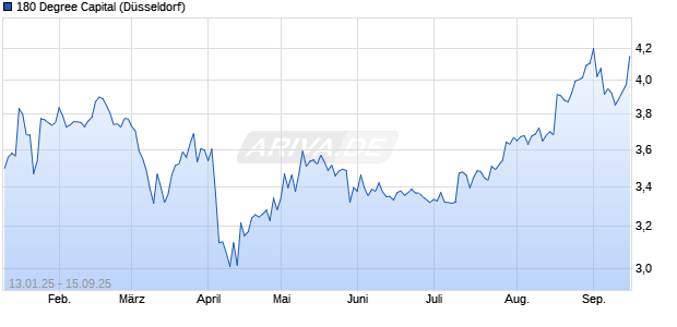 180 Degree Capital Chart