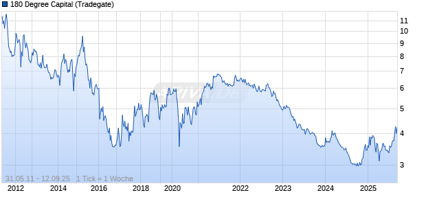 180 Degree Capital Chart