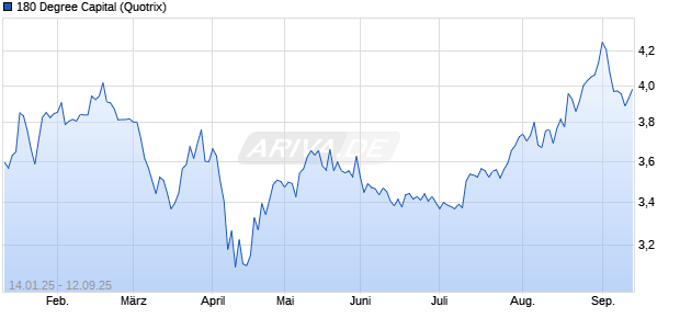 180 Degree Capital Chart