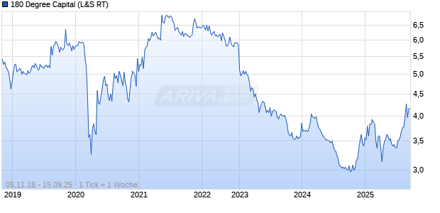 180 Degree Capital Chart