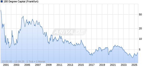 180 Degree Capital Chart