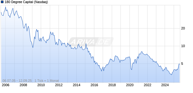 180 Degree Capital Chart