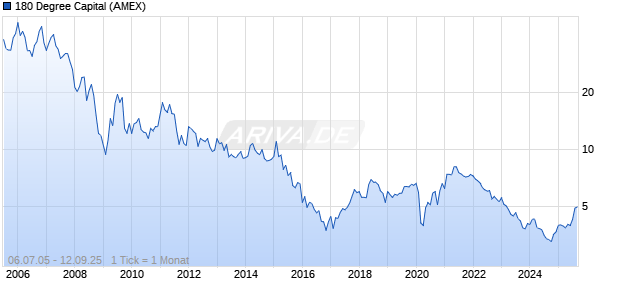180 Degree Capital Chart