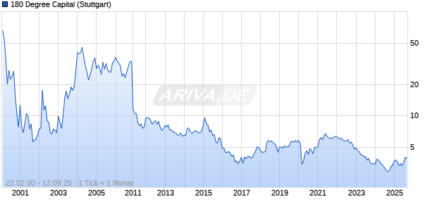 180 Degree Capital Chart