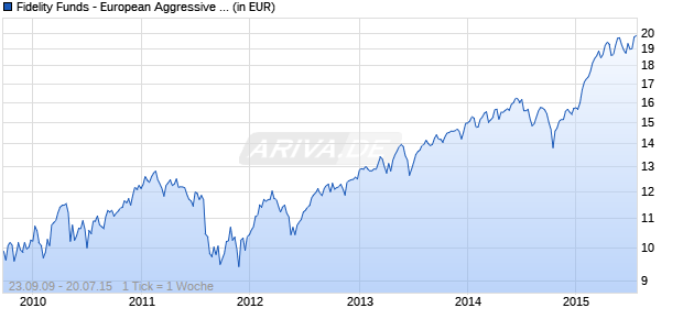 Fidelity Funds - European Aggressive Fund A-Euro Chart