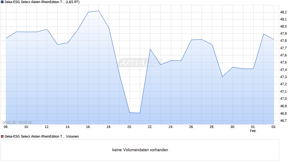 Deka-ESG Select Aktien RheinEdition TF Chart