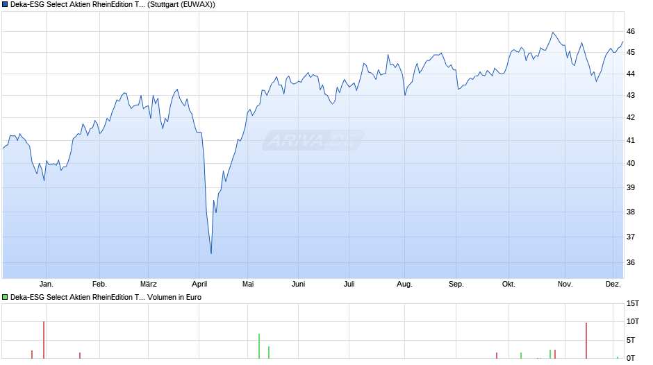 Deka-ESG Select Aktien RheinEdition TF Chart
