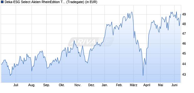 Performance des Deka-ESG Select Aktien RheinEdition TF (WKN 977190, ISIN DE0009771907)