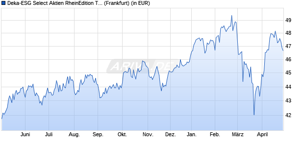 Performance des Deka-ESG Select Aktien RheinEdition TF (WKN 977190, ISIN DE0009771907)
