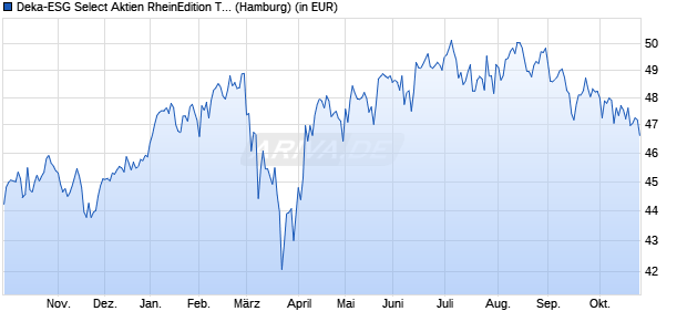 Performance des Deka-ESG Select Aktien RheinEdition TF (WKN 977190, ISIN DE0009771907)