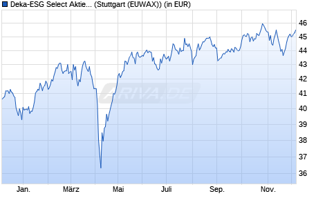 Performance des Deka-ESG Select Aktien RheinEdition TF (WKN 977190, ISIN DE0009771907)