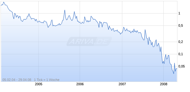 VIOQUEST PHARMACEUTICALS INC Chart