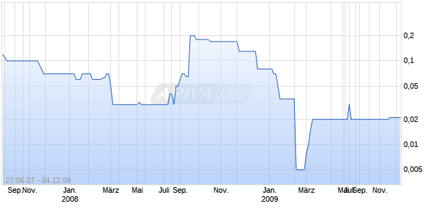 DIGITAL VIDEO SYS INC Chart