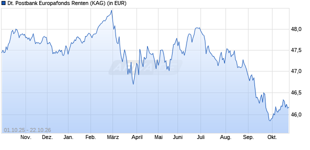 Performance des Deutsche Postbank Europafonds Renten (WKN 979770, ISIN DE0009797704)