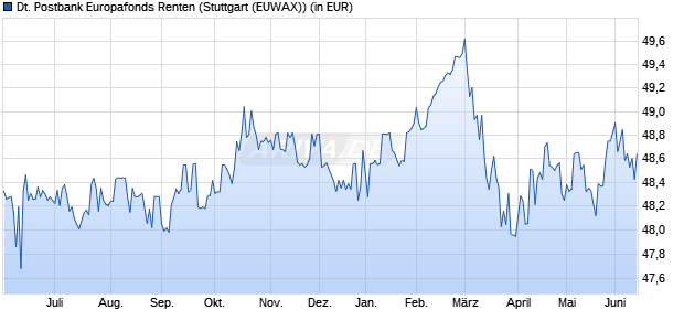 Performance des Deutsche Postbank Europafonds Renten (WKN 979770, ISIN DE0009797704)