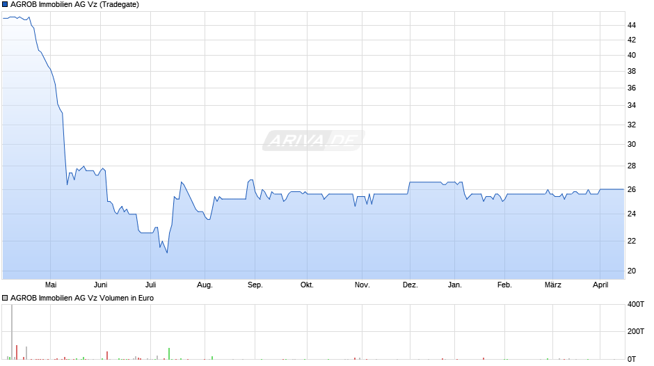 AGROB Immobilien Vz Chart
