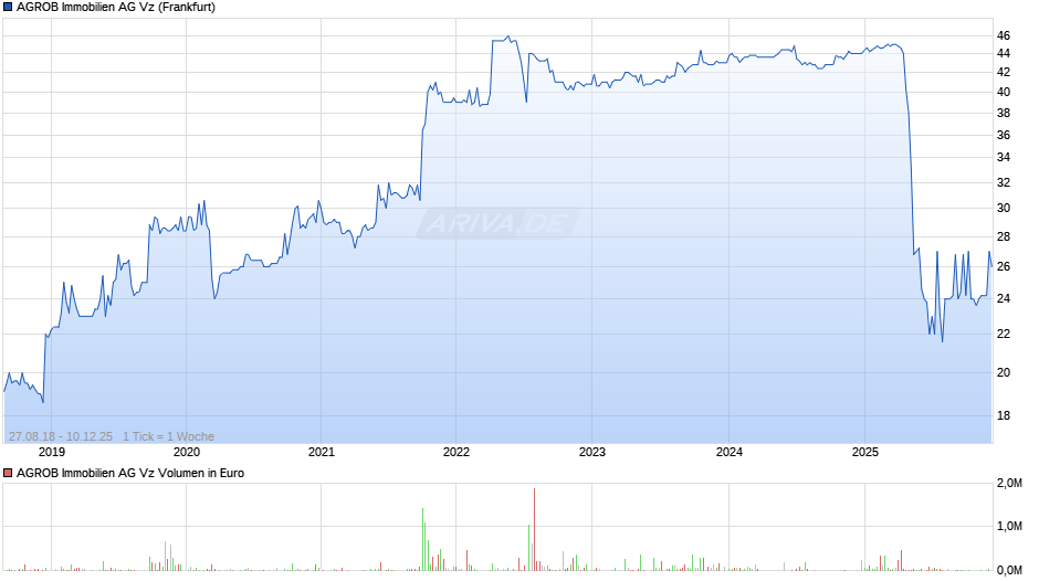 AGROB Immobilien Vz Chart