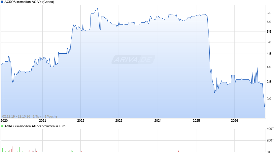 AGROB Immobilien Vz Chart