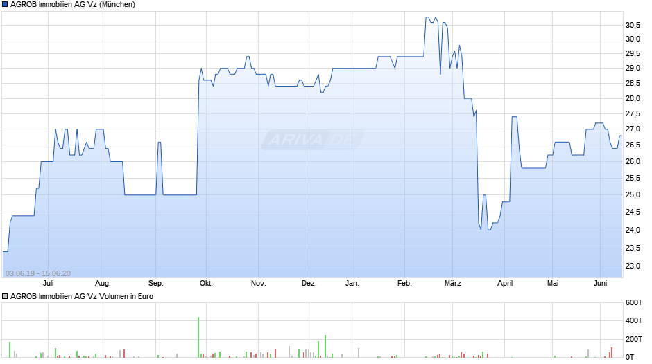 AGROB Immobilien Vz share: Real-time share price for analysis + news