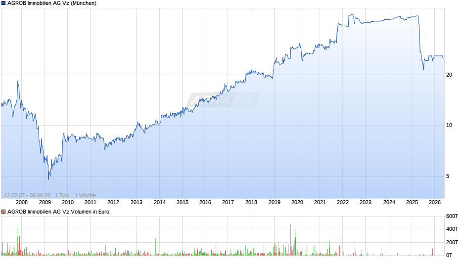 AGROB Immobilien Vz Chart