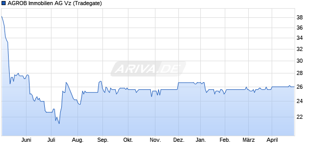 AGROB Immobilien Vz Aktie Chart