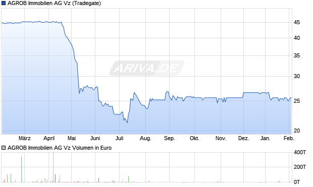 AGROB Immobilien Vz Aktie Chart