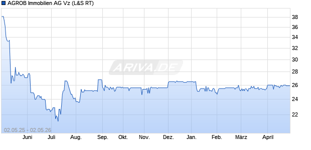 AGROB Immobilien Vz Aktie Chart