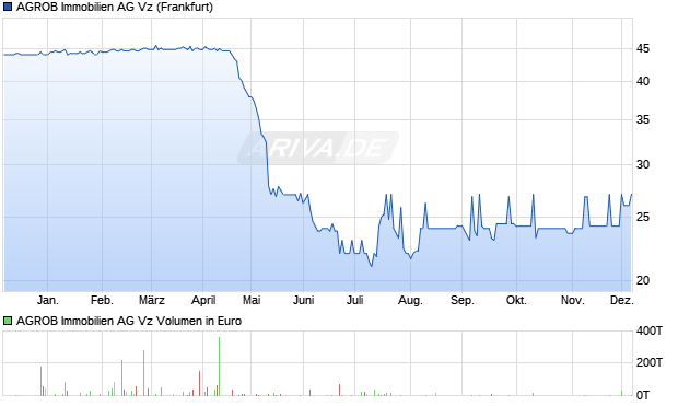 AGROB Immobilien Vz Aktie Chart