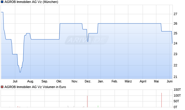 AGROB Immobilien Vz Aktie Chart