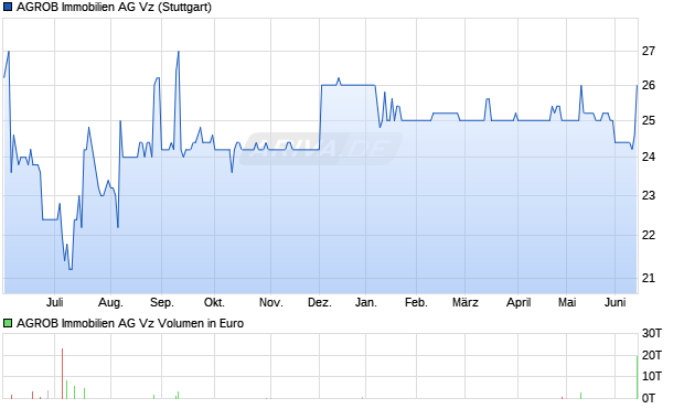 AGROB Immobilien Vz Aktie Chart
