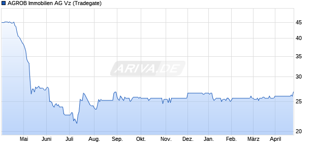 AGROB Immobilien Vz Aktie Chart