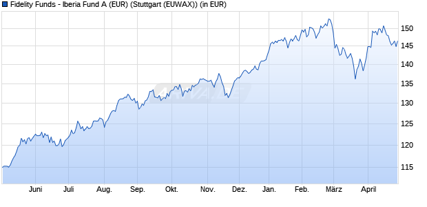 Performance des Fidelity Funds - Iberia Fund A (EUR) (WKN 973264, ISIN LU0048581077)