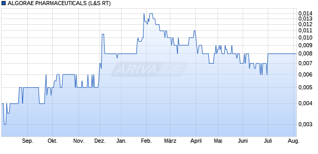 ALGORAE PHARMACEUTICALS Aktie Chart