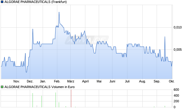 ALGORAE PHARMACEUTICALS Aktie Chart