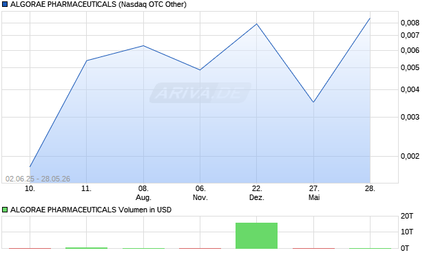ALGORAE PHARMACEUTICALS Aktie Chart