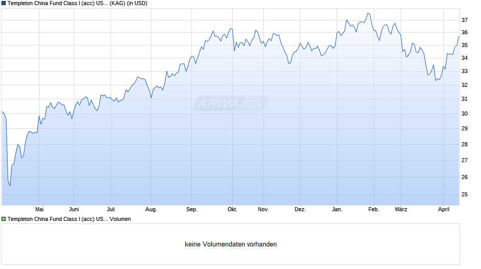 Templeton China Fund Class I (acc) USD Chart
