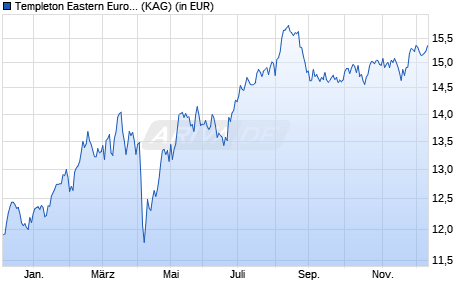 Performance des Templeton Eastern Europe Fund Class I (acc) EUR (WKN A0B6Y2, ISIN LU0195951297)