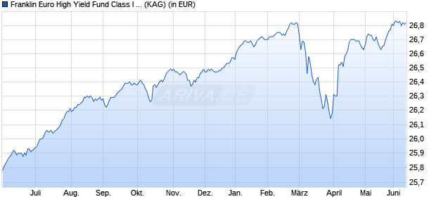 Performance des Franklin Euro High Yield Fund Class I (acc) (WKN A0B6Y6, ISIN LU0195952261)