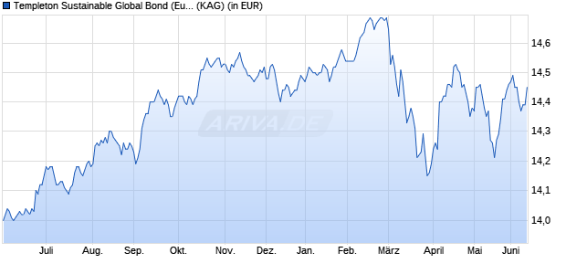 Performance des Templeton Sustainable Global Bond (Euro) Fund I (acc) (WKN A0B6Y9, ISIN LU0195952857)