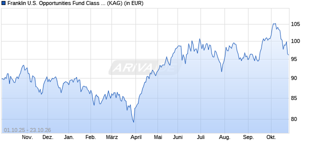 Performance des Franklin U.S. Opportunities Fund Class I (acc) USD (WKN A0B6YP, ISIN LU0195948665)