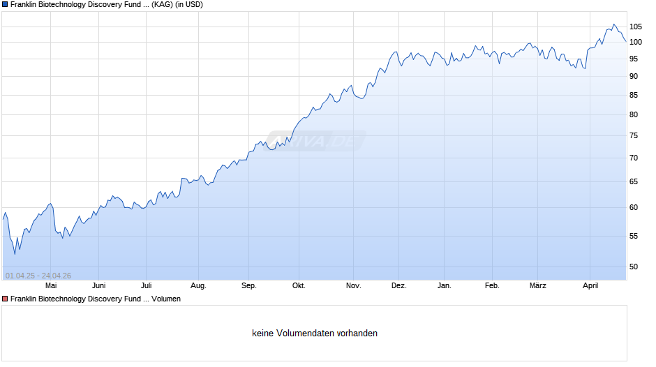Franklin Biotechnology Discovery Fund Class I (acc) Chart