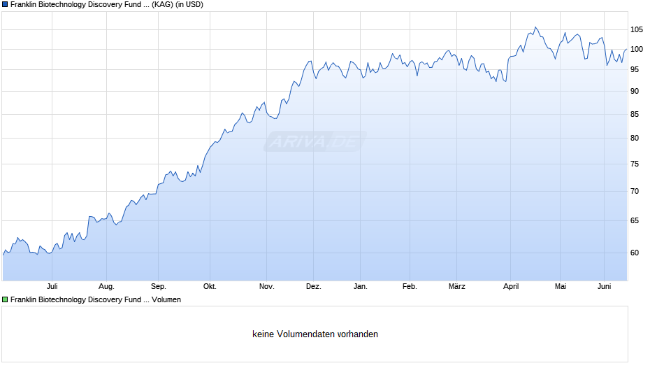 Franklin Biotechnology Discovery Fund Class I (acc) Chart