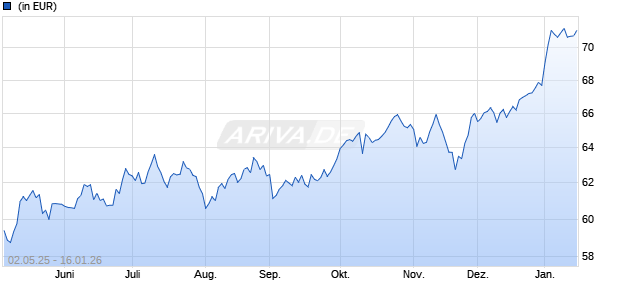 Performance des Franklin European Small-Mid Cap Fund Class I (acc) EUR (WKN A0B6YS, ISIN LU0195949473)