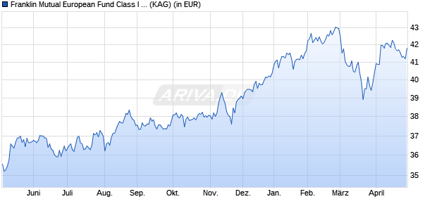 Performance des Franklin Mutual European Fund Class I (acc) EUR (WKN A0B6YU, ISIN LU0195950059)