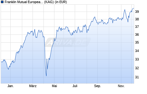 Performance des Franklin Mutual European Fund Class I (acc) EUR (WKN A0B6YU, ISIN LU0195950059)